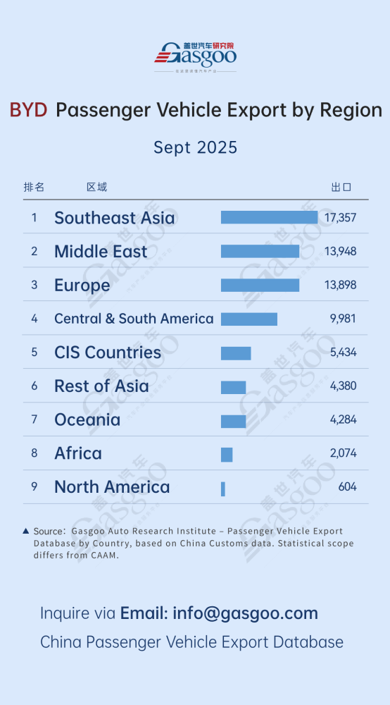 BYD takes lead in Southeast Asia | China passenger vehicle export trends in September 2025（images 1）