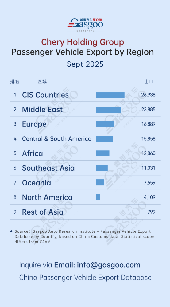 BYD takes lead in Southeast Asia | China passenger vehicle export trends in September 2025（images 3）