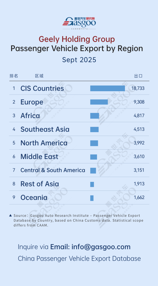 BYD takes lead in Southeast Asia | China passenger vehicle export trends in September 2025（images 2）